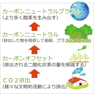 カーボンニュートラルプラス+(より多く酸素を生み出す) カーボンニュートラル(排出した物を吸収して相殺、プラスマイナス0) カーボンオフセット(排出される二酸化炭素の量を削減する) CO2排出(様々な文明的活動により排出)